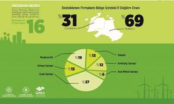 GMKA Bölgesindeki Enerji Verimliliği Yatırımları İçin Önemli Fırsatlar Yakaladı