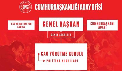CHP’de Cumhurbaşkanlığı Aday Ofisi Yürütme Kurulu belli oldu