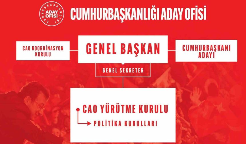 CHP’de Cumhurbaşkanlığı Aday Ofisi Yürütme Kurulu belli oldu